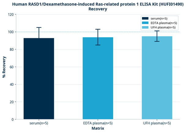 Human RASD1/Dexamethasone-induced Ras-related protein 1 ELISA Kit (HUFI01490)