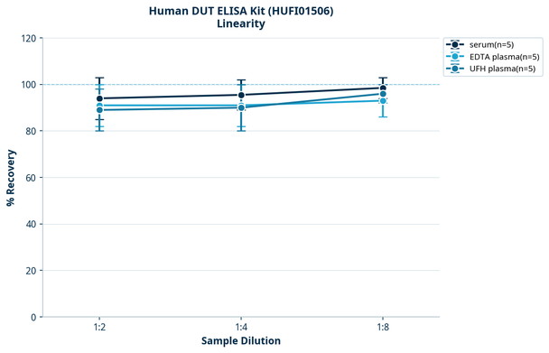 Human DUT ELISA Kit (HUFI01506)