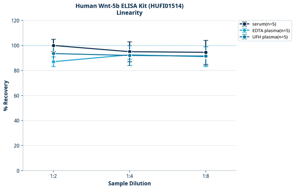 Human Wnt-5b ELISA Kit (HUFI01514)