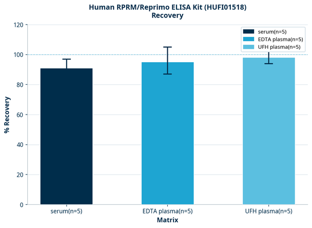 Human RPRM/Reprimo ELISA Kit (HUFI01518)