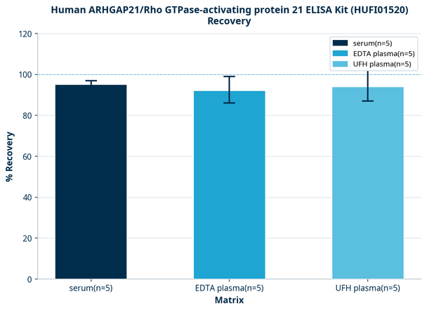 Human ARHGAP21/Rho GTPase-activating protein 21 ELISA Kit (HUFI01520)