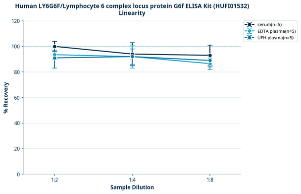 Human LY6G6F/Lymphocyte 6 complex locus protein G6f ELISA Kit (HUFI01532)