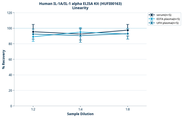 Human IL-1A/IL-1 alpha ELISA Kit (HUFI00163)
