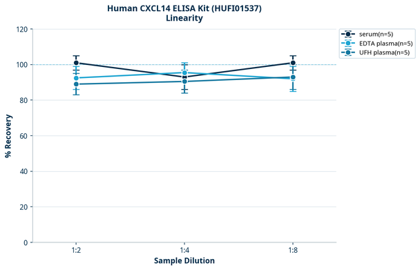 Human CXCL14 ELISA Kit (HUFI01537)
