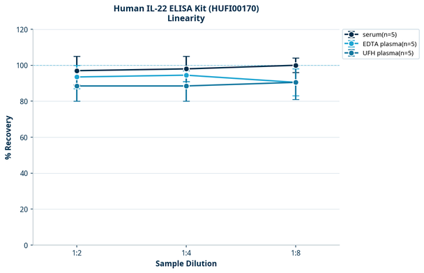 Human IL-22 ELISA Kit (HUFI00170)