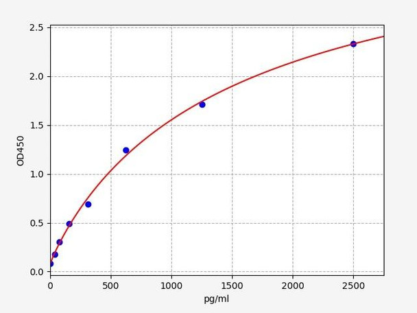 Human RNASE3 ELISA Kit (HUFI01604)