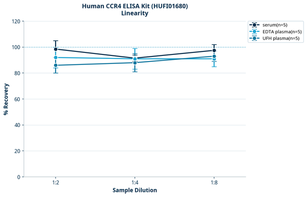 Human CCR4 ELISA Kit (HUFI01680)