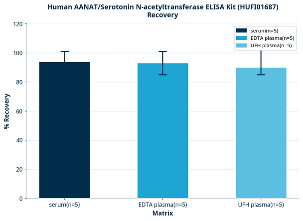 Human AANAT/Serotonin N-acetyltransferase ELISA Kit (HUFI01687)
