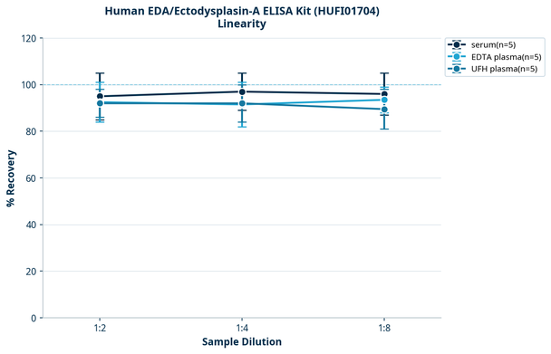 Human EDA/Ectodysplasin-A ELISA Kit (HUFI01704)