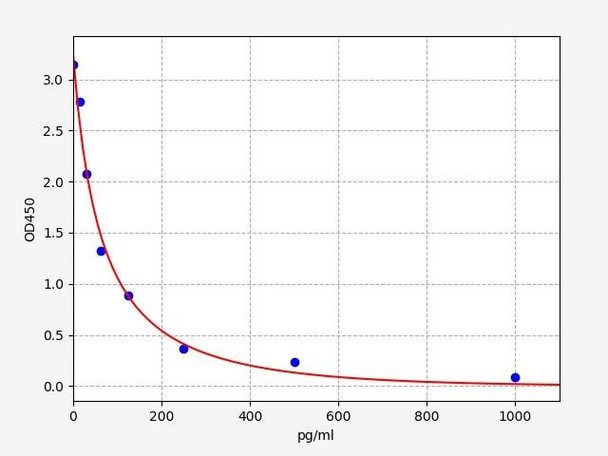 Human Obestatin ELISA Kit (HUFI01732)