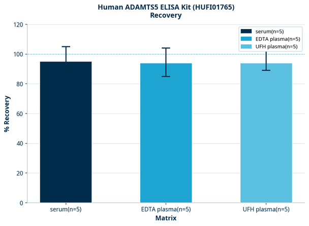 Human ADAMTS5 ELISA Kit (HUFI01765)