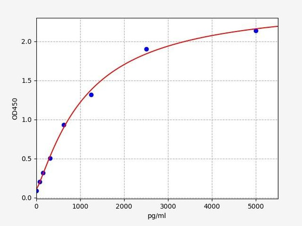 Human Oncomodulin ELISA Kit