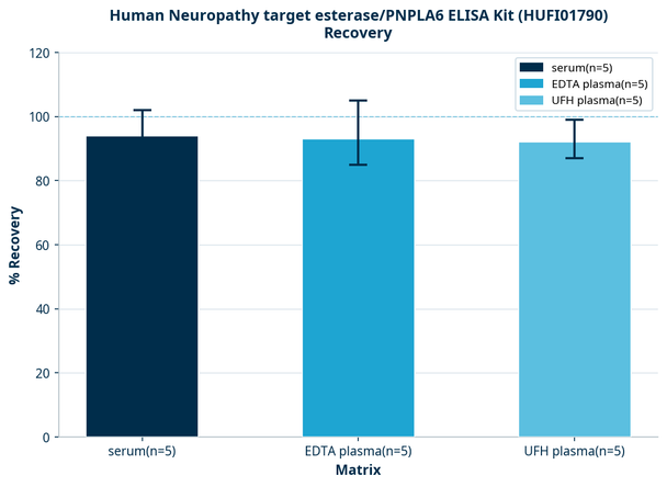 Human Neuropathy target esterase/PNPLA6 ELISA Kit (HUFI01790)