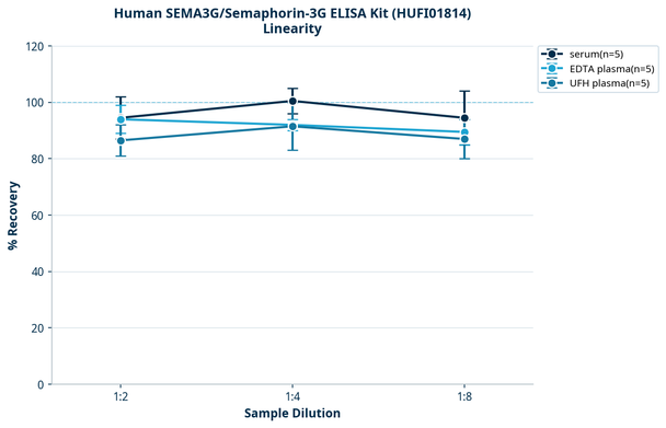 Human SEMA3G/Semaphorin-3G ELISA Kit (HUFI01814)
