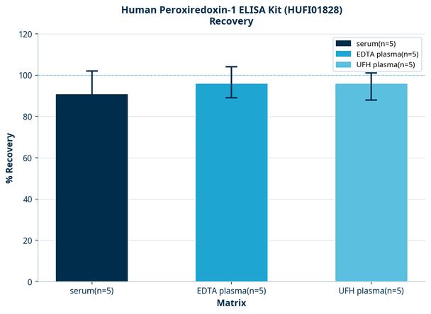 Human Peroxiredoxin-1 ELISA Kit (HUFI01828)