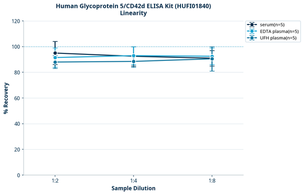 Human Glycoprotein 5/CD42d ELISA Kit (HUFI01840)