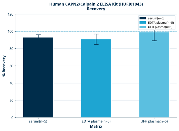 Human CAPN2/Calpain 2 ELISA Kit (HUFI01843)