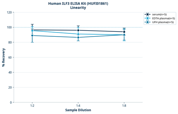 Human ILF3 ELISA Kit (HUFI01861)