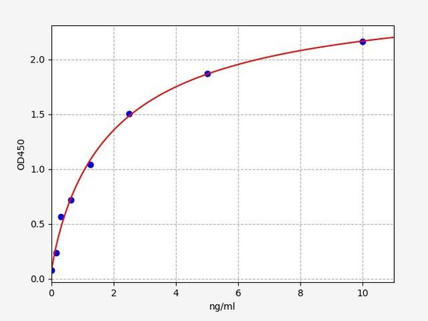 Human E3 ubiquitin-protein ligase ELISA Kit (HUFI01875)