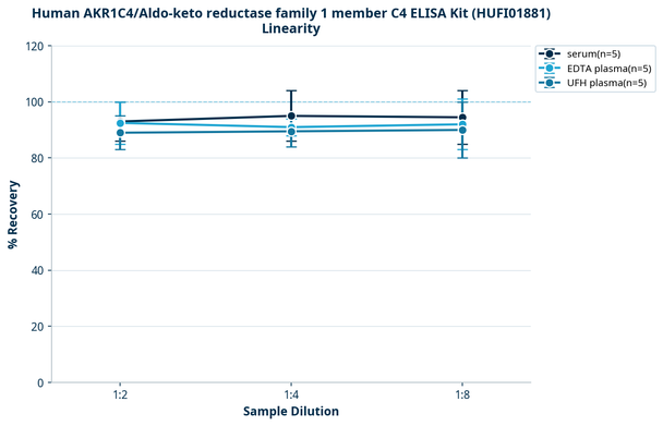 Human AKR1C4/Aldo-keto reductase family 1 member C4 ELISA Kit (HUFI01881)