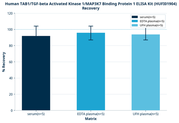 Human TAB1/TGF-beta Activated Kinase 1/MAP3K7 Binding Protein 1 ELISA Kit (HUFI01904)