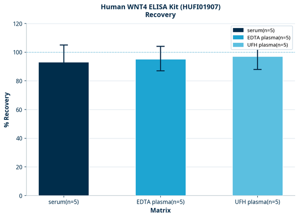 Human WNT4 ELISA Kit (HUFI01907)