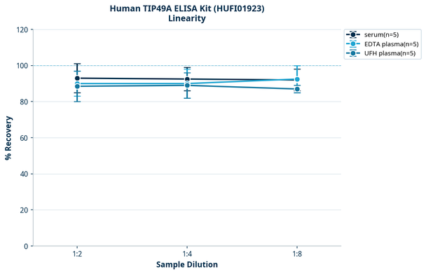 Human TIP49A ELISA Kit (HUFI01923)