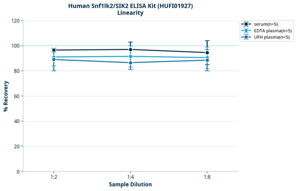 Human Snf1lk2/SIK2 ELISA Kit (HUFI01927)