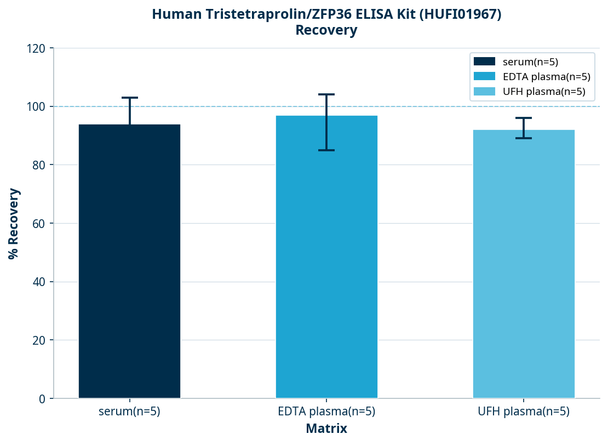 Human Tristetraprolin/ZFP36 ELISA Kit (HUFI01967)