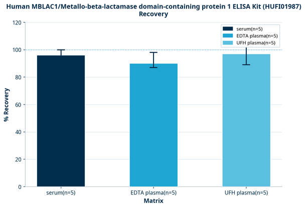 Human MBLAC1/Metallo-beta-lactamase domain-containing protein 1 ELISA Kit (HUFI01987)