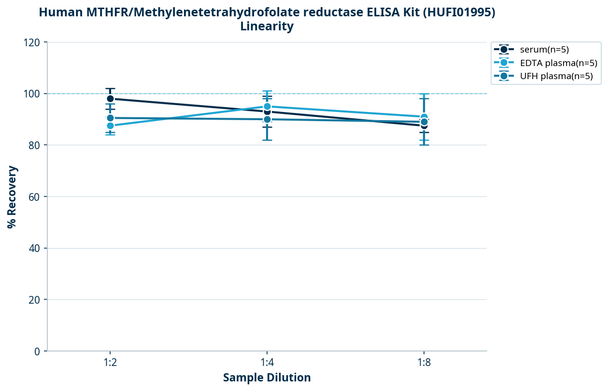 Human MTHFR/Methylenetetrahydrofolate reductase ELISA Kit (HUFI01995)