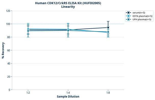 Human CDK12/CrkRS ELISA Kit (HUFI02005)