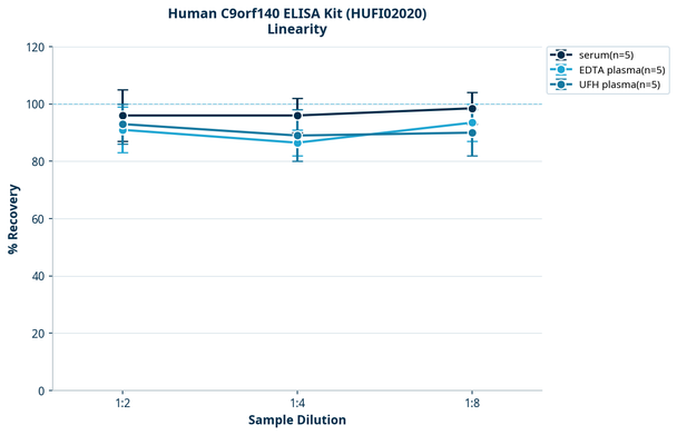 Human C9orf140 ELISA Kit (HUFI02020)