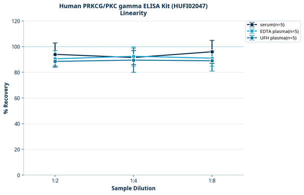 Human PRKCG/PKC gamma ELISA Kit (HUFI02047)