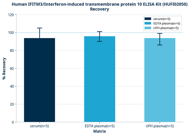 Human IFITM3/Interferon-induced transmembrane protein 10 ELISA Kit (HUFI02050)
