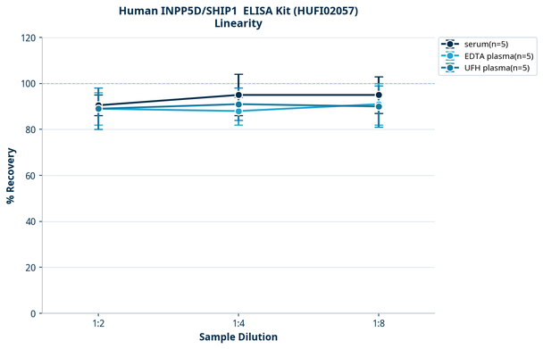 Human INPP5D/SHIP1  ELISA Kit (HUFI02057)