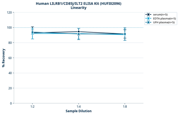 Human LILRB1/CD85j/ILT2 ELISA Kit (HUFI02096)