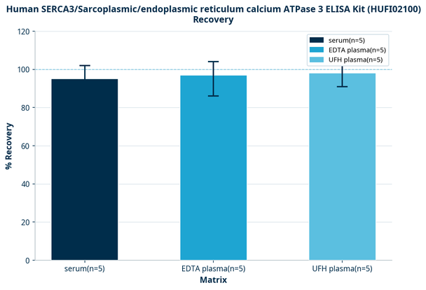 Human SERCA3/Sarcoplasmic/endoplasmic reticulum calcium ATPase 3 ELISA Kit (HUFI02100)