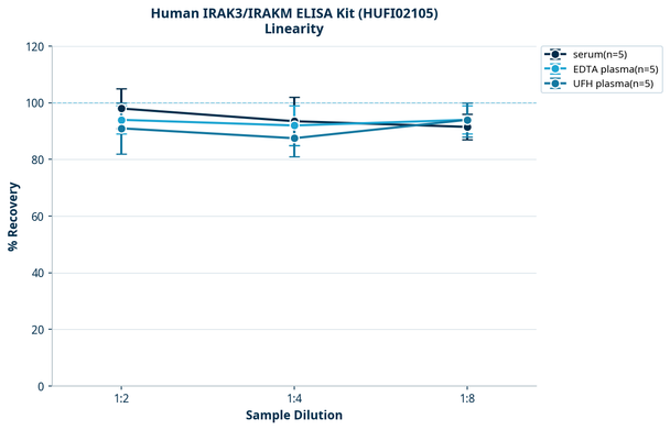 Human IRAK3/IRAKM ELISA Kit (HUFI02105)