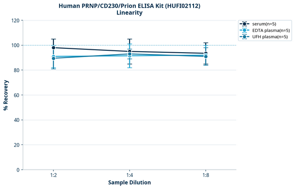 Human PRNP/CD230/Prion ELISA Kit (HUFI02112)