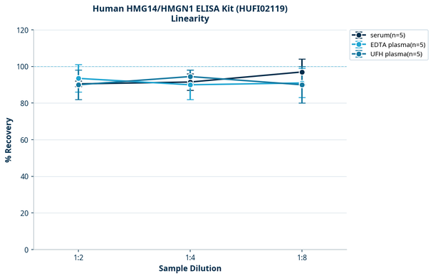 Human HMG14/HMGN1 ELISA Kit (HUFI02119)
