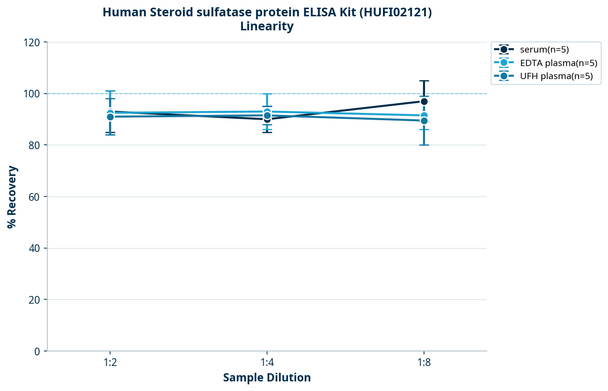 Human Steroid sulfatase protein ELISA Kit (HUFI02121)