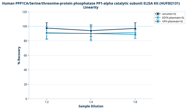 Human PPP1CA/Serine/threonine-protein phosphatase PP1-alpha catalytic subunit ELISA Kit (HUFI02131)