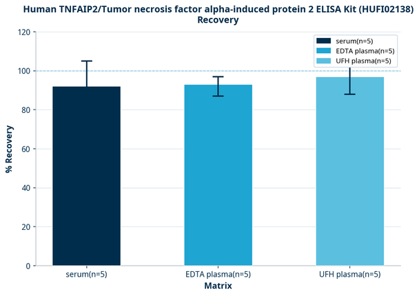 Human TNFAIP2/Tumor necrosis factor alpha-induced protein 2 ELISA Kit (HUFI02138)