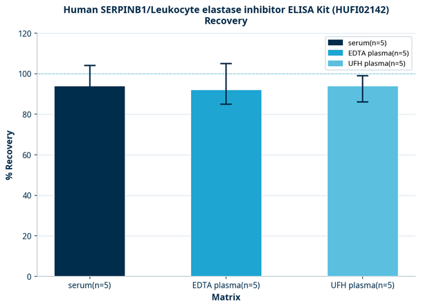 Human SERPINB1/Leukocyte elastase inhibitor ELISA Kit (HUFI02142)