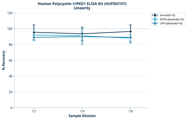 Human Polycystin-1/PKD1 ELISA Kit (HUFI02157)