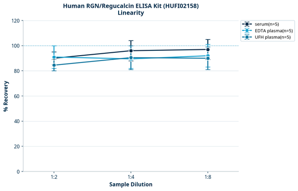 Human RGN/Regucalcin ELISA Kit (HUFI02158)