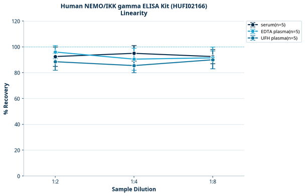 Human NEMO/IKK gamma ELISA Kit (HUFI02166)