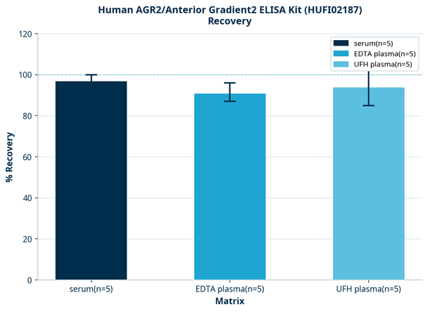 Human AGR2/Anterior Gradient2 ELISA Kit (HUFI02187)