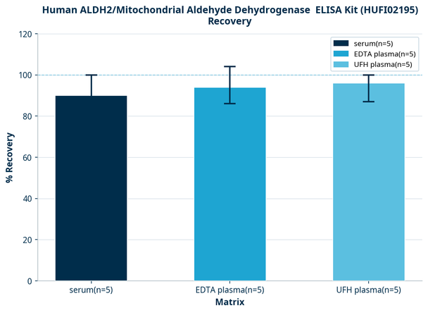 Human ALDH2/Mitochondrial Aldehyde Dehydrogenase  ELISA Kit (HUFI02195)